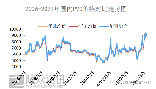 2006-2021年，PVC都經(jīng)歷了什么？